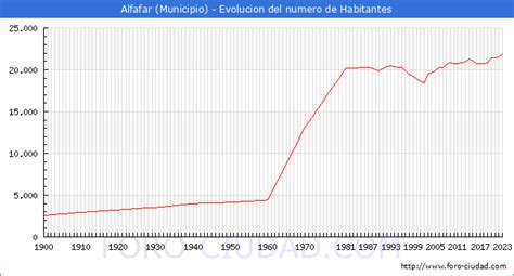 habitantes alfafar|Habitantes Alfafar 1900